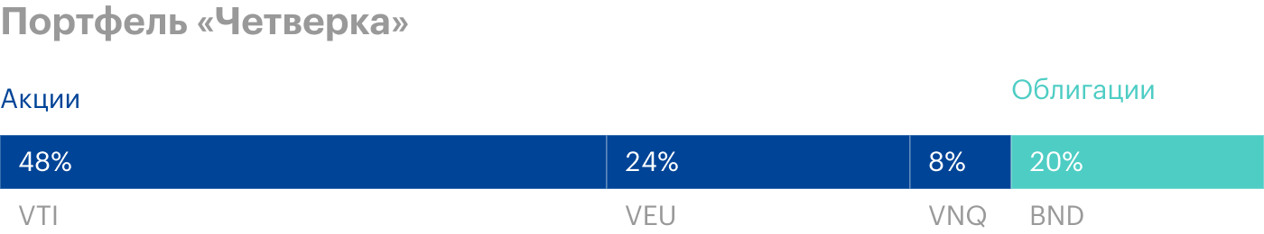 Наш портфель «Четверка» состоит на 80% из акций и на 20% из облигаций. Источник: lazyportfolioetf.com