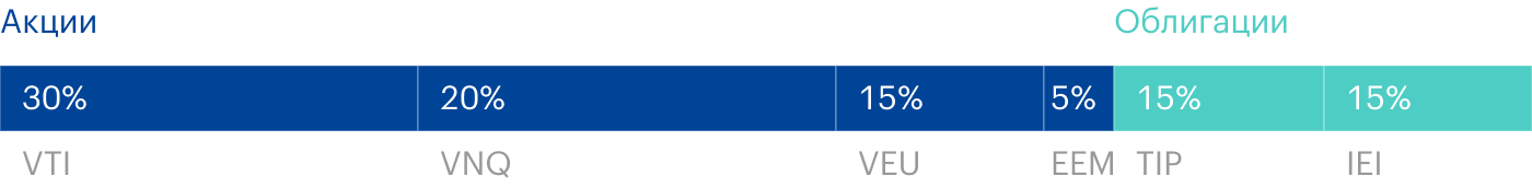 Портфель «Лентяй» состоит на 70% из акций и на 30% из облигаций. Источник: lazyportfolioetf.com