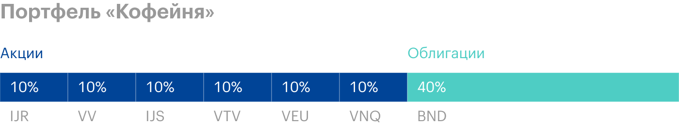 Портфель «Кофейня» состоит на 60% из акций и на 40% из облигаций. Источник: lazyportfolioetf.com