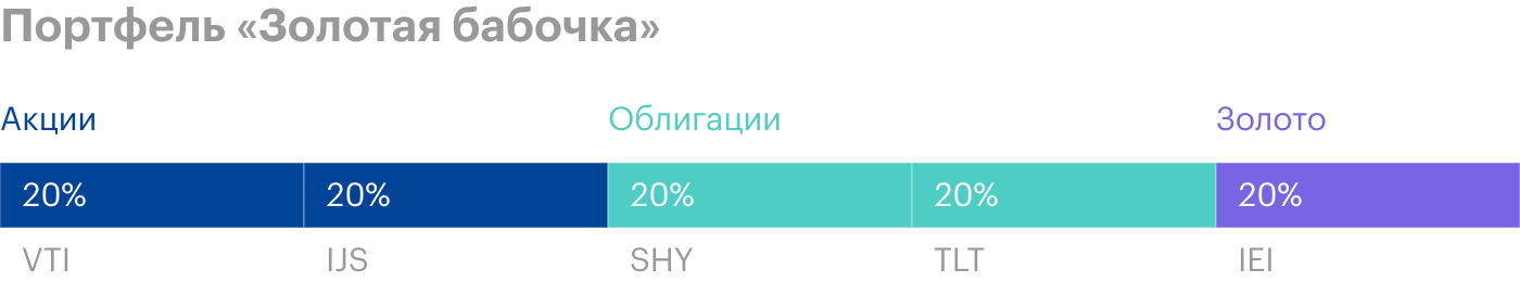 Портфель «Золотая бабочка» состоит на 40% из акций, на 40% из облигаций и на 20% из золота. Источник: lazyportfolioetf.com