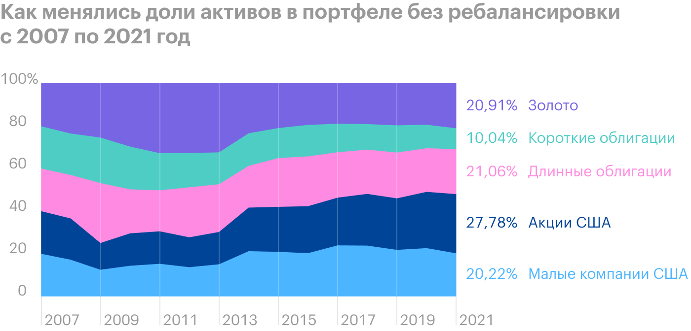 Доля акций США выросла с 20 до 27,78%, а вес коротких облигаций снизился с 20 до 10,04%. Эти изменения увеличили риск портфеля. Источник: Portfolio Visualizer