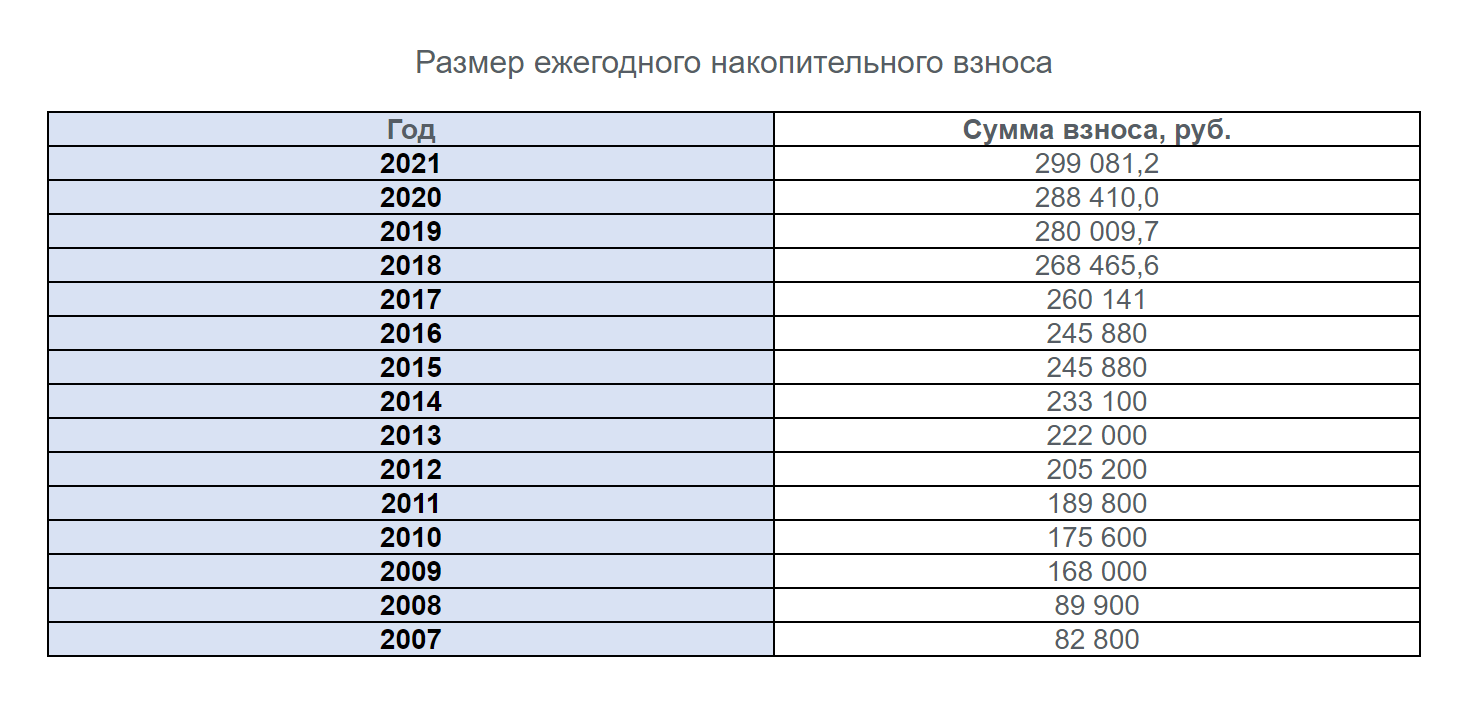 Сумму взносов, которая индексируется, можно отслеживать на сайте Росвоенипотеки