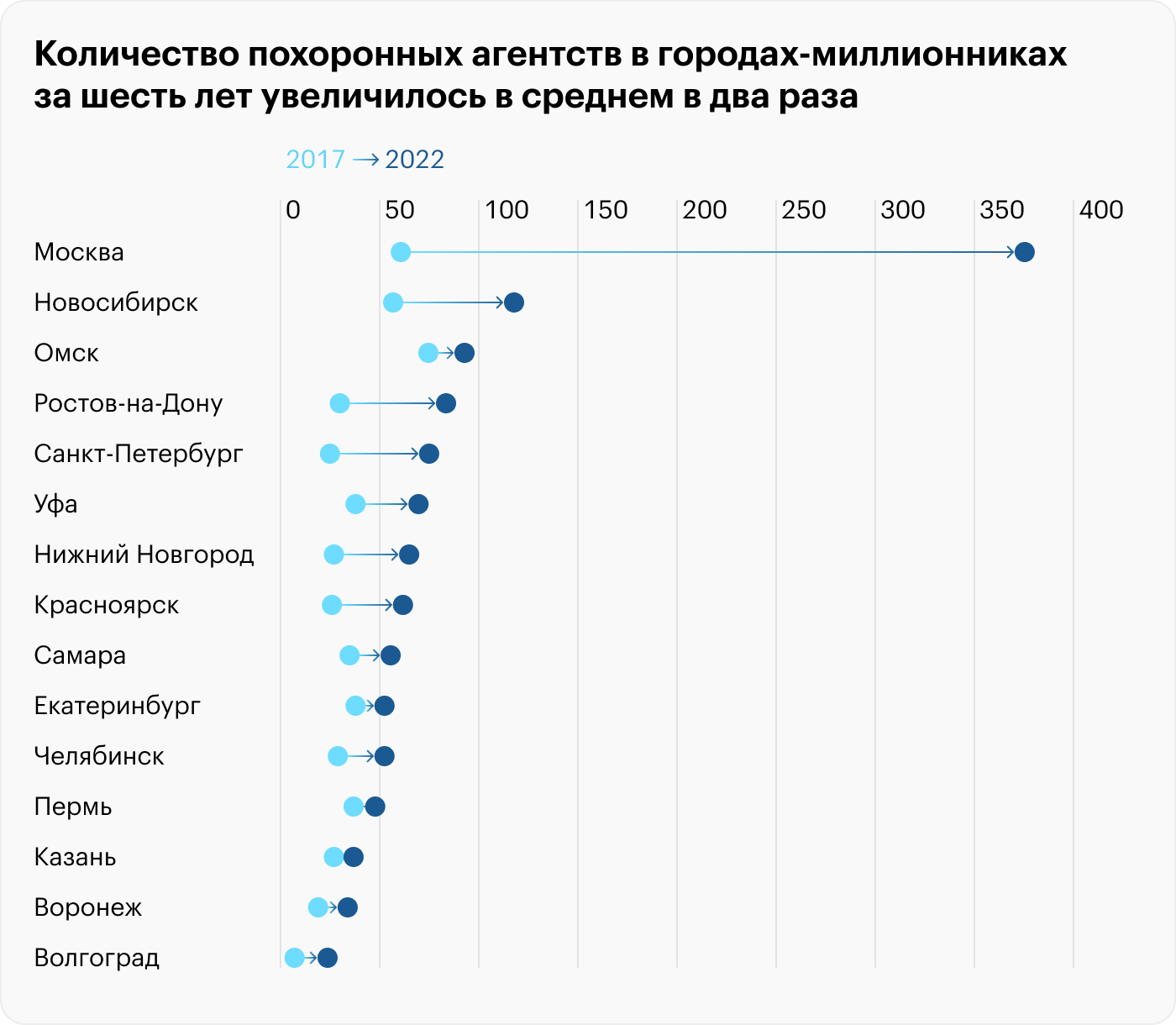 Количество похоронных контор в рубрике «Помощь в организации похорон» в миллионниках России. Источник: «2ГИС»