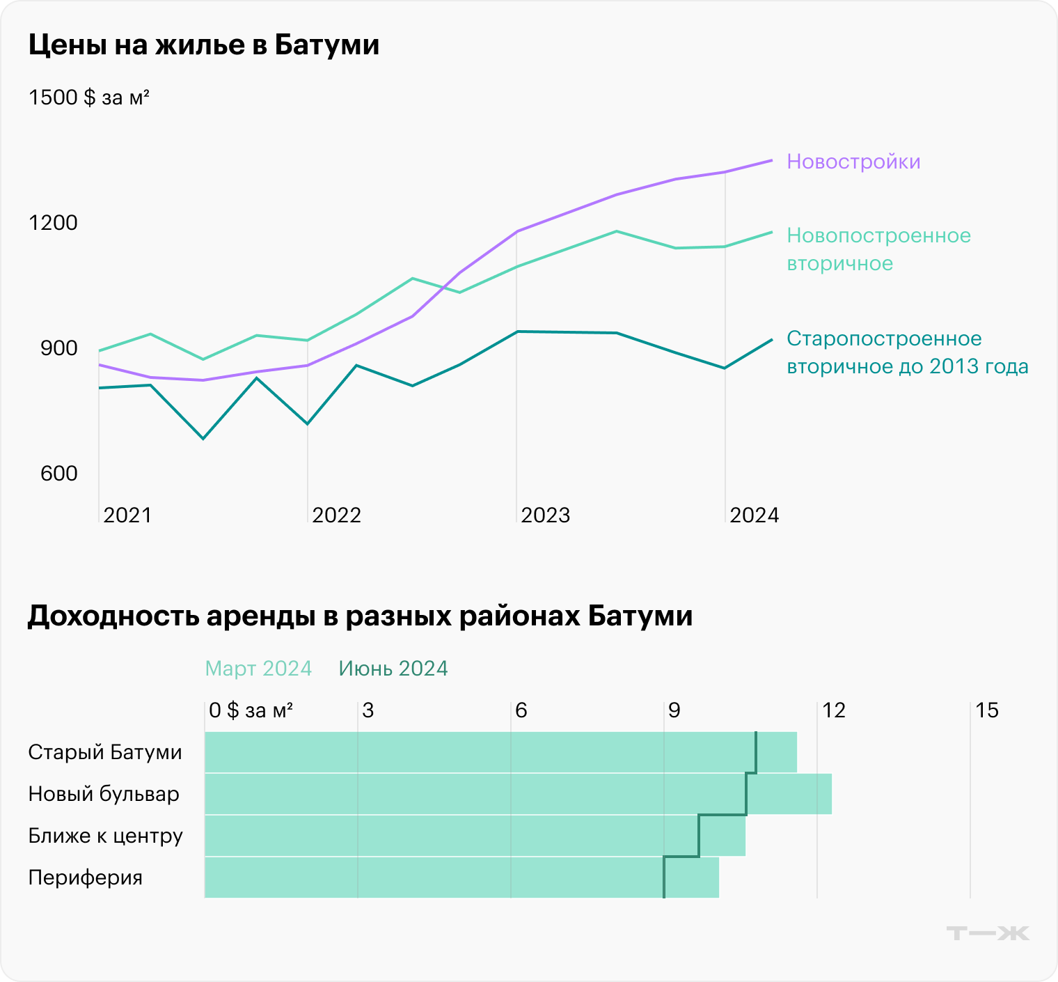 Основа сделок с недвижимостью в Батуми — небольшие квартиры площадью до 50 м². Кроме стабильного роста цен рынок недвижимости Грузии характеризуется высоким арендным доходом. В Батуми доходность составляет 9,4%, что выше показателей похожих городов в других странах