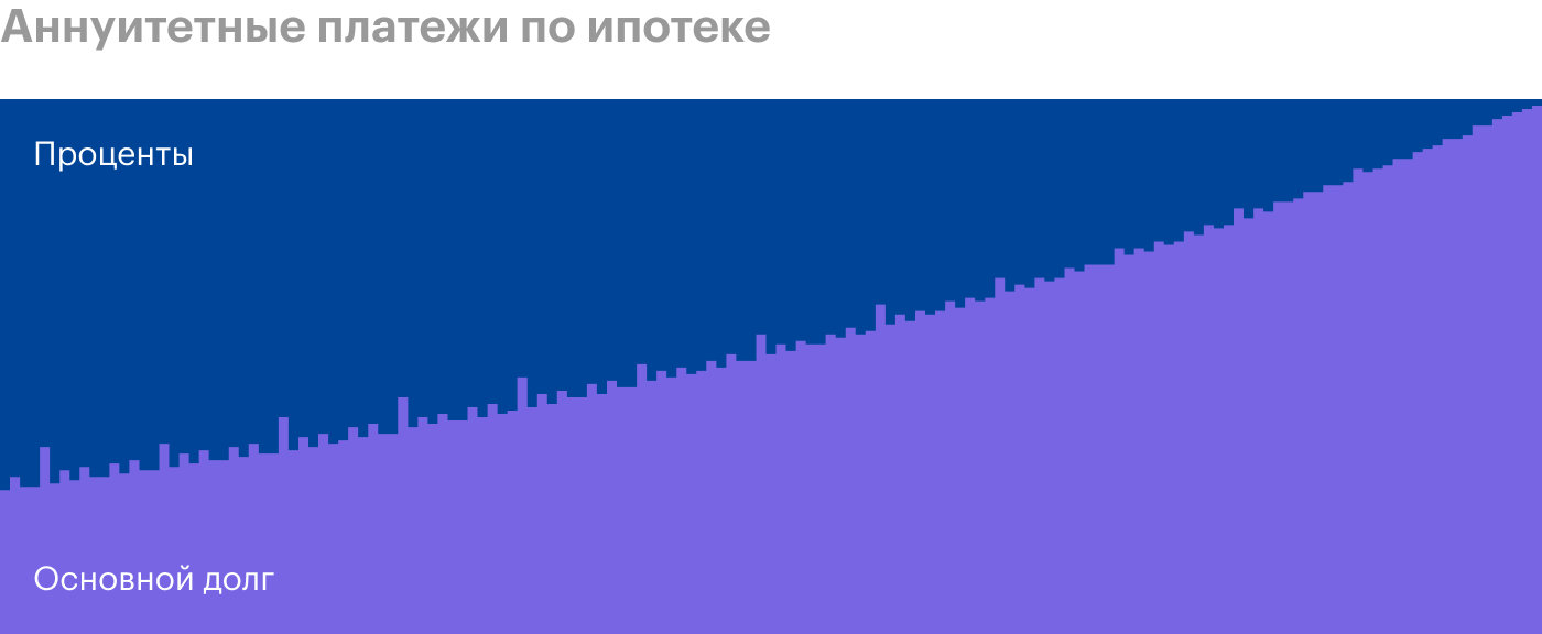 График аннуитетных платежей по ипотеке. В первые месяцы оплата по процентам в три раза выше основного долга