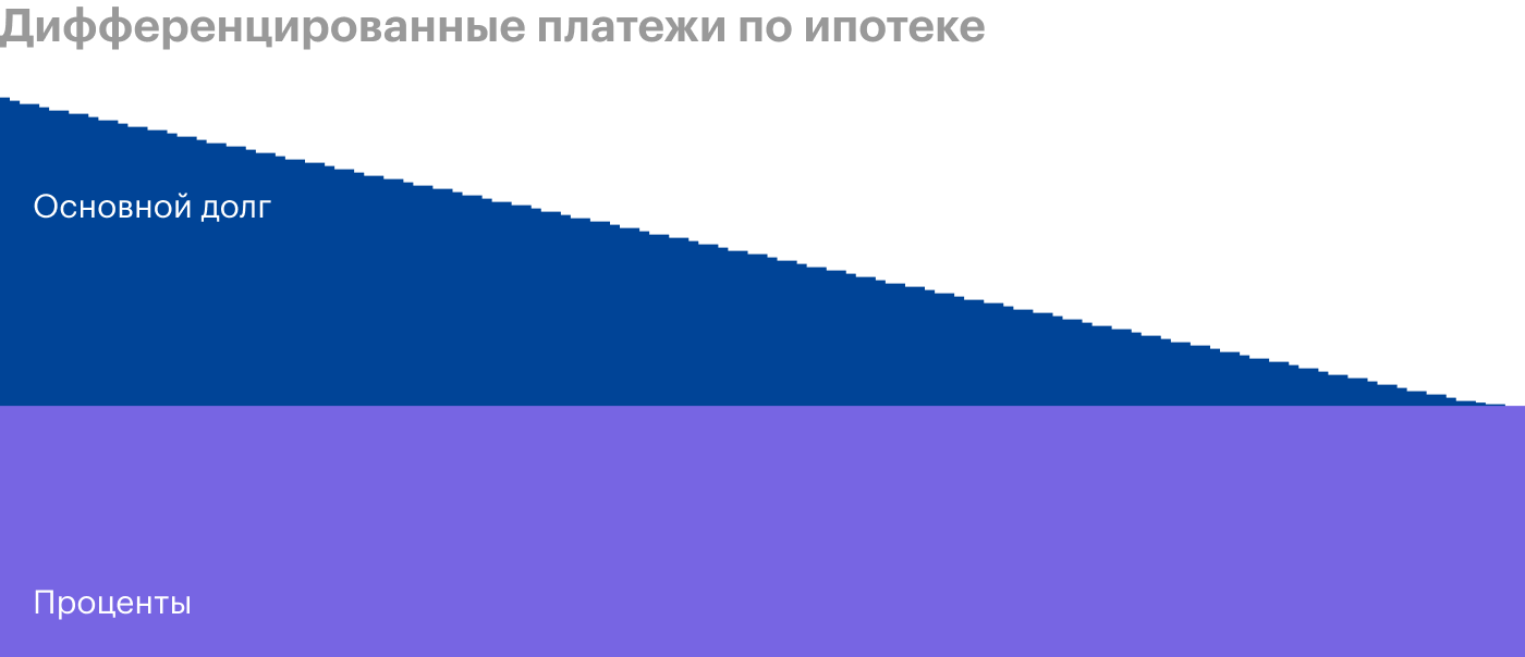 В дифференцированной схеме каждый месяц платеж по основному долгу одинаковый, поэтому сумма процентов линейно уменьшается