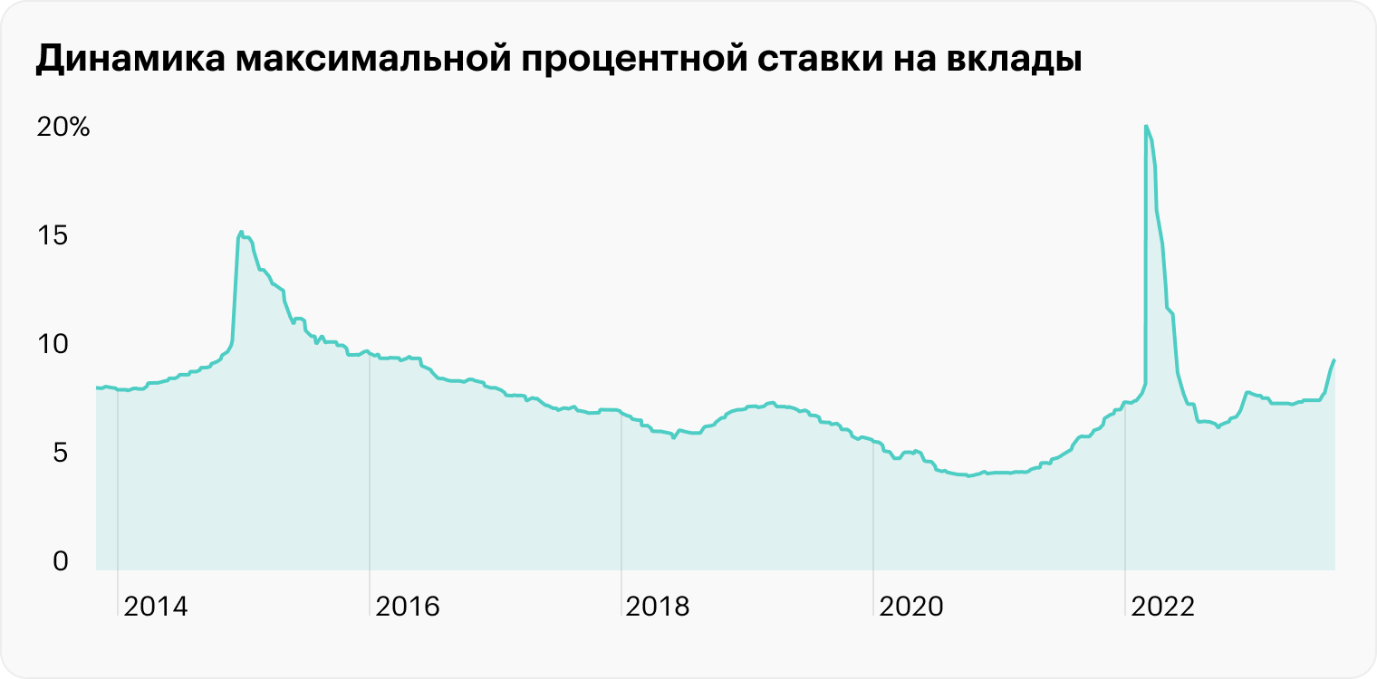 Ставка по депозитам зависит от ключевой ставки, которую устанавливает ЦБ. Обычно она растет, когда есть опасения высокой инфляции. Источник: cbr.ru