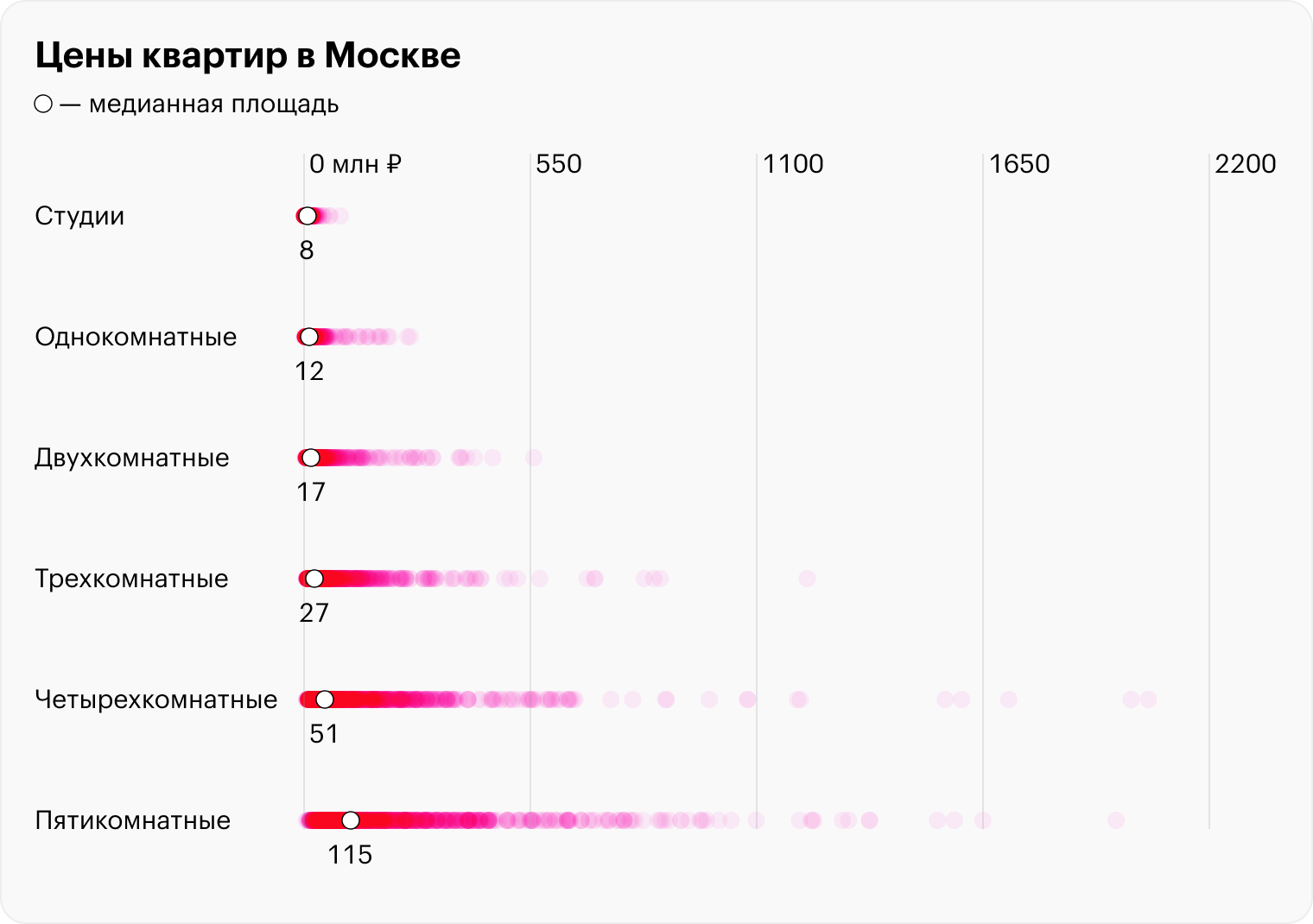 Медианная цена пятикомнатной квартиры в 115 млн рублей выглядит неправдоподобно. Но если учесть, что большие квартиры в основном продают в центре, где самые высокие цены, все встает на свои места. Источник: cian.ru, расчеты автора