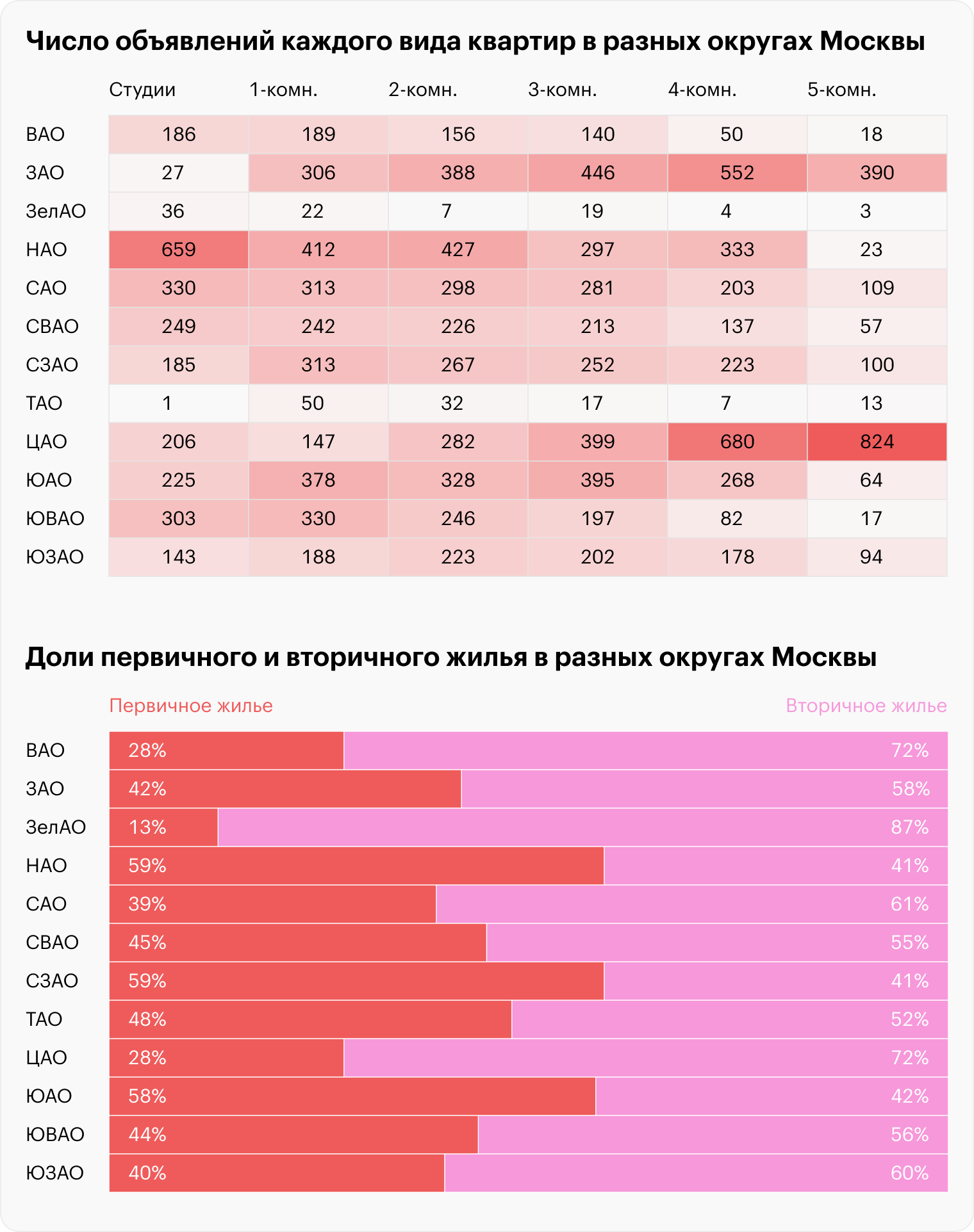 Четырех- и пятикомнатные квартиры сосредоточились в ЦАО — самом престижном округе. А вот небольшие квартиры чаще продают в НАО. Здесь студий, однушек и двушек намного больше, чем в любом другом районе. Меньше всего новостроек ожидаемо в ЦАО и ЗелАО. Источник: cian.ru, расчеты автора