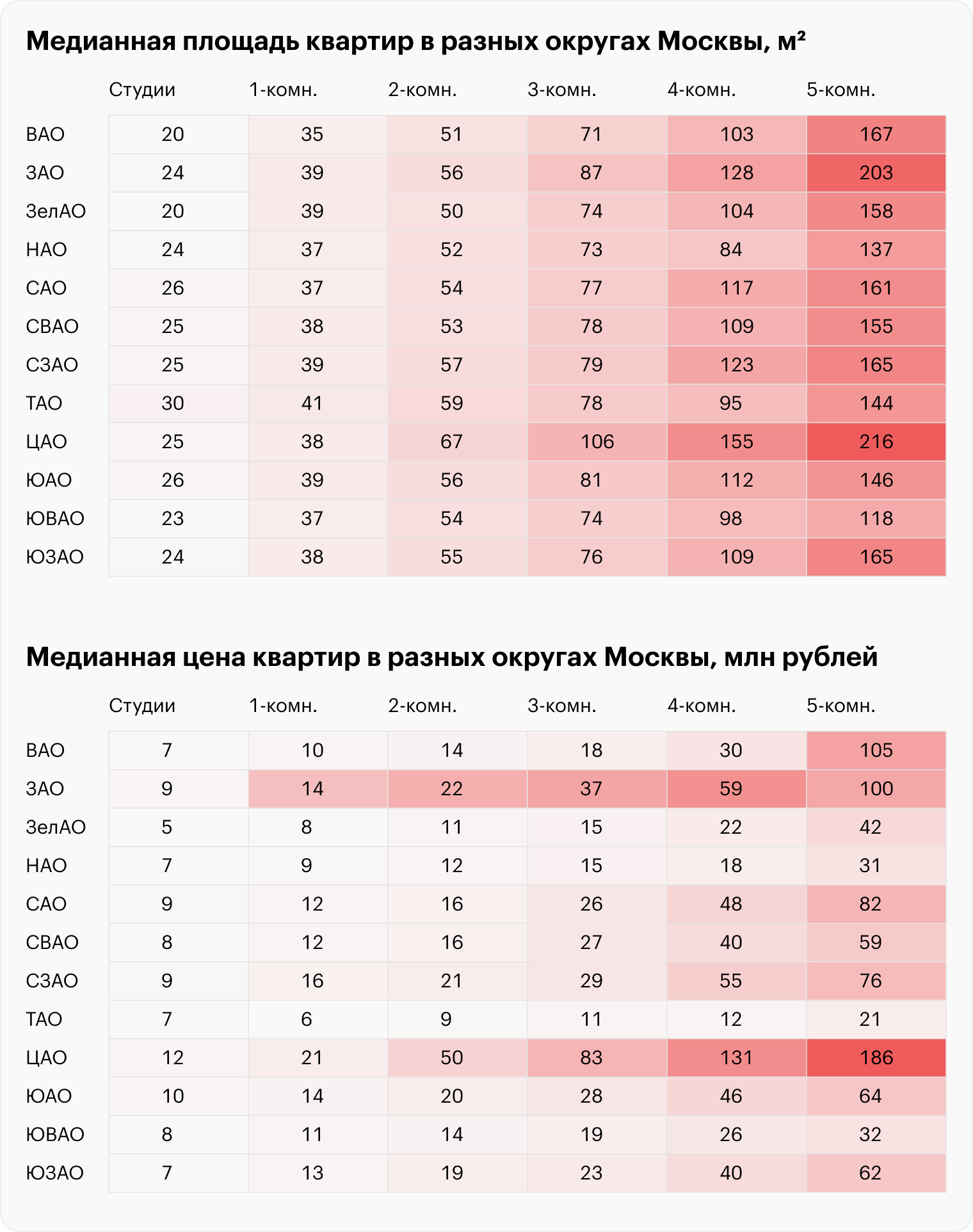 В Новой Москве, где больше всего новостроек, продают в основном компактные квартиры небольшой площади. А вот самое просторное жилье предлагают в престижных центральном и западном округах. Относительную дешевизну жилья в НАО и ТАО можно объяснить двумя факторами: большей удаленностью от центра и относительной компактностью квартир. Источник: cian.ru, расчеты автора