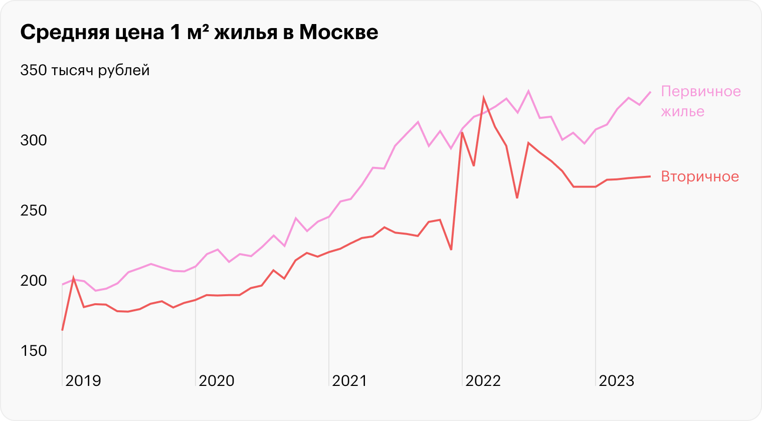 Разницы между стоимостью квадратного метра первички и вторички в середине 2023 года — 61 000 ₽. Источник: цены на вторичку и первичку от sberindex