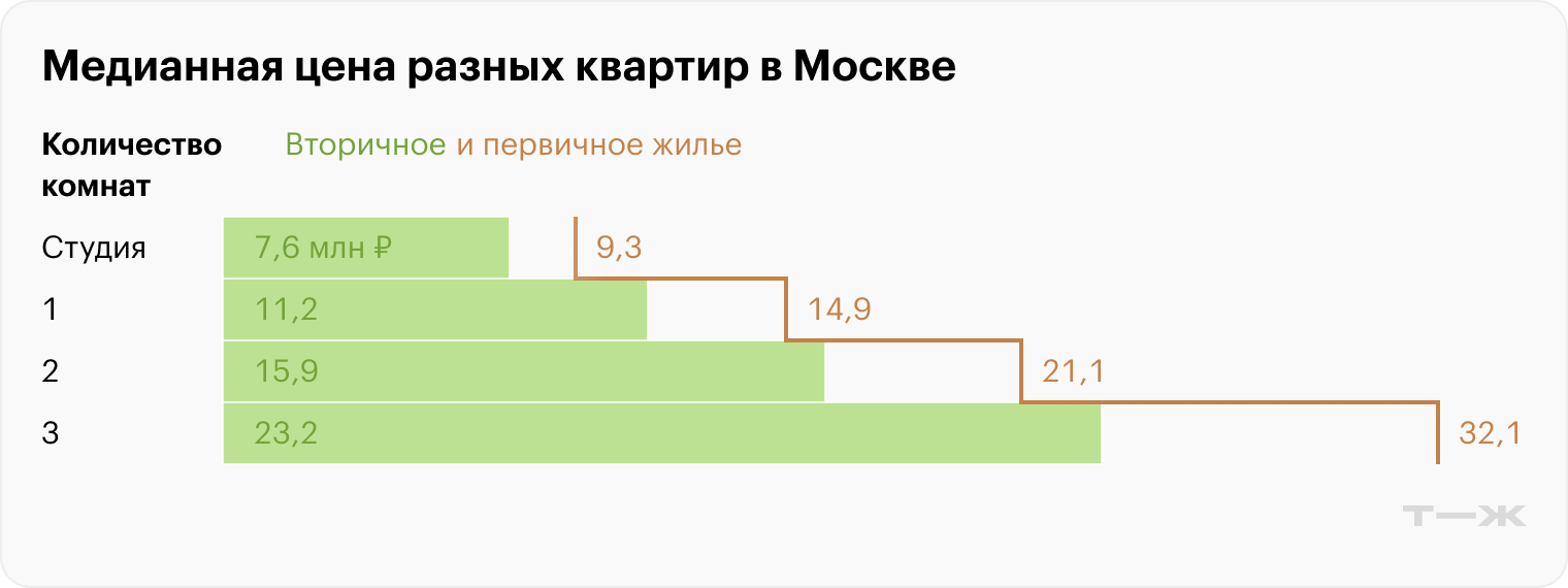 Источники: «Домклик», расчеты Т⁠—⁠Ж