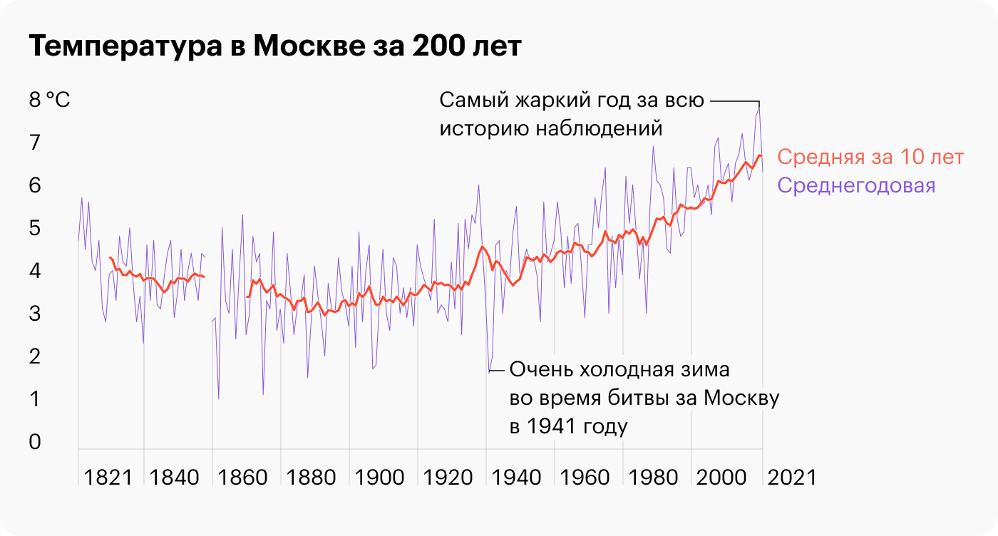 Источники: справочно-информационный портал «Погода и климат», ВНИИ гидрометеорологической информации — Мировой центр данных