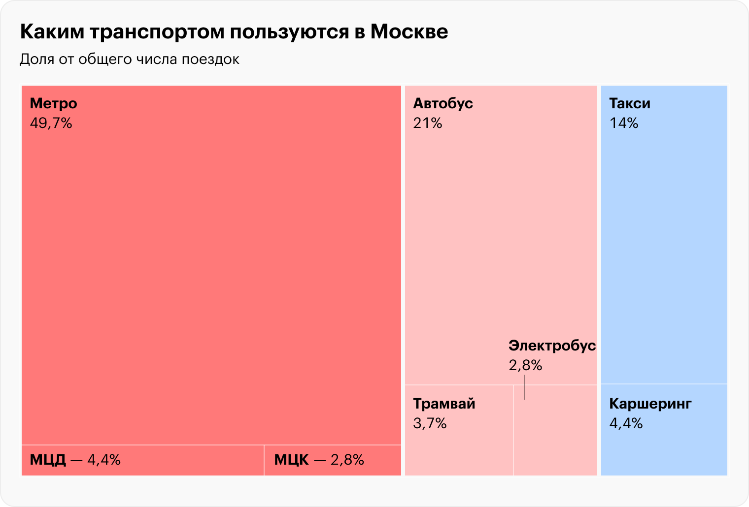 Источники: единый транспортный портал, портал открытых данных правительства Москвы