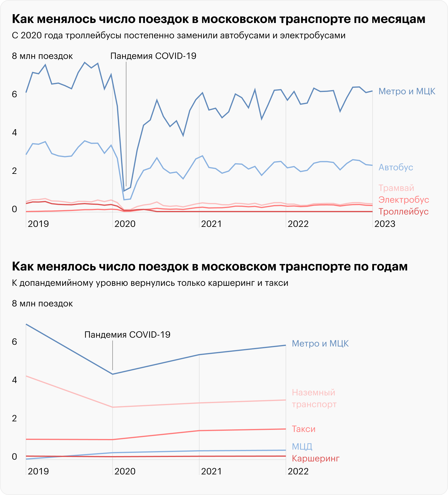 Источники: единый транспортный портал, портал открытых данных правительства Москвы