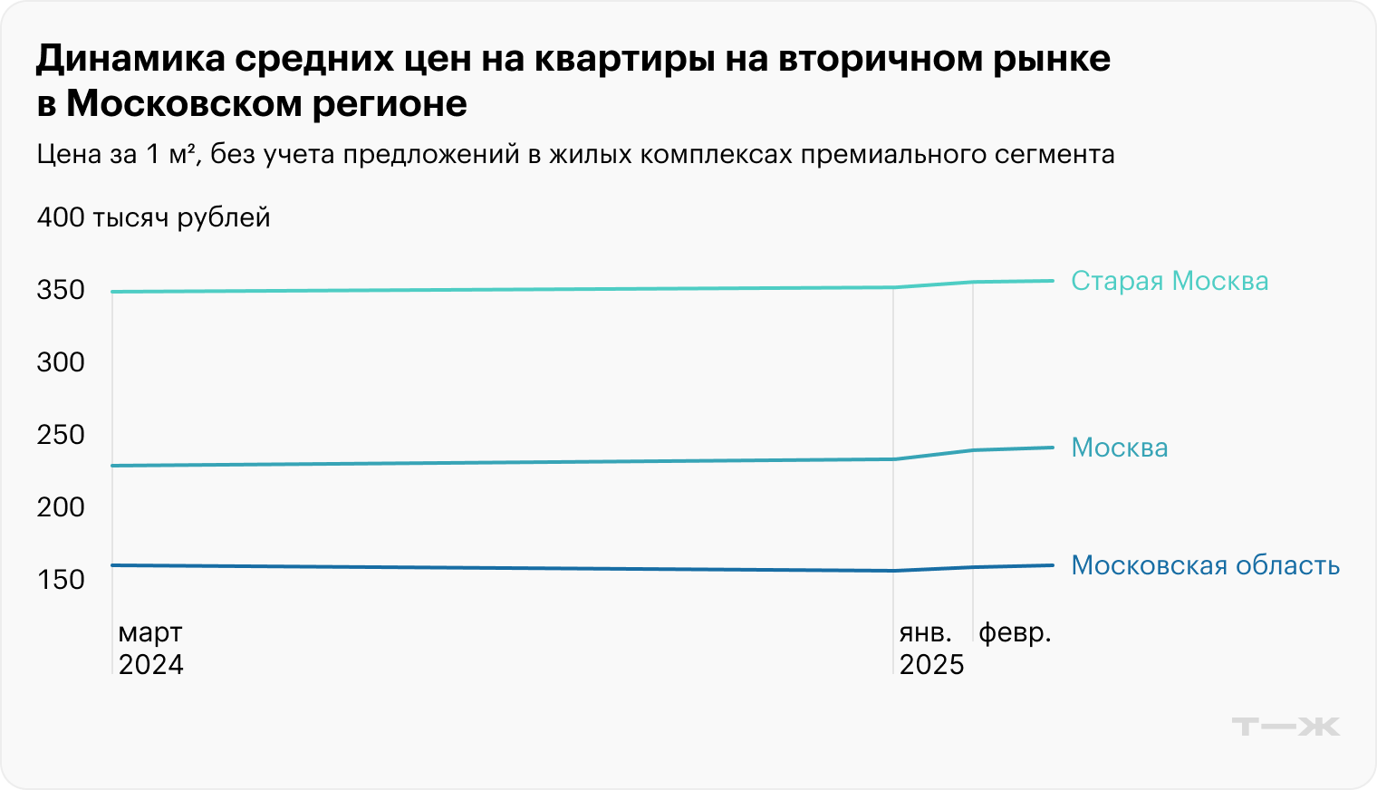 Источник: «Ведомости» по данным «Циана»