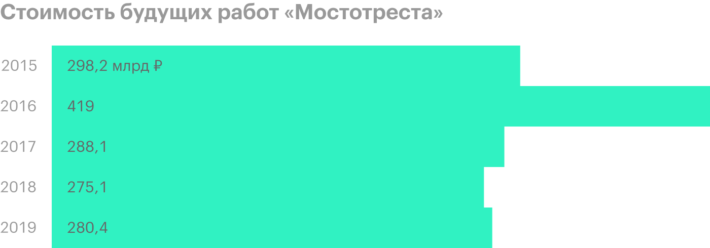 Источник: пресс-релиз «Мостотреста» по итогам 2019 года