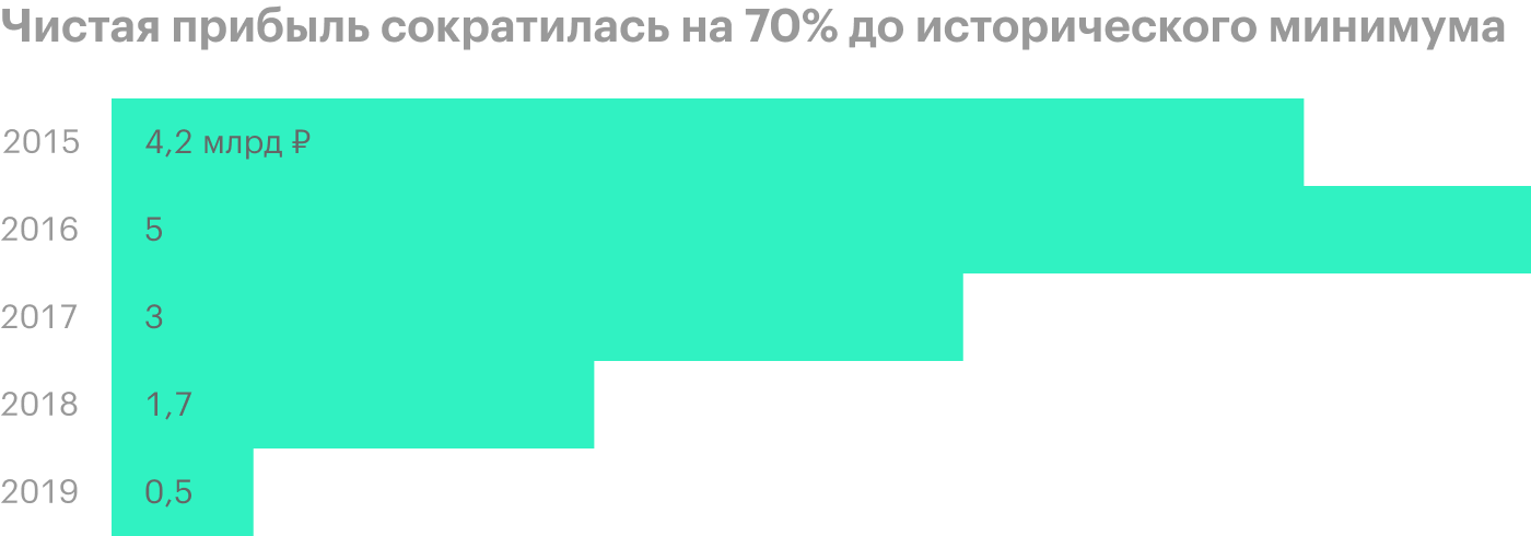 Источник: финансовые отчеты «Мостотреста»