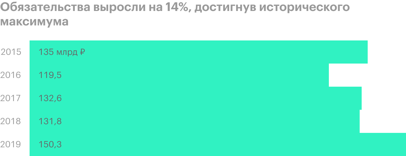 Источник: финансовые отчеты «Мостотреста»