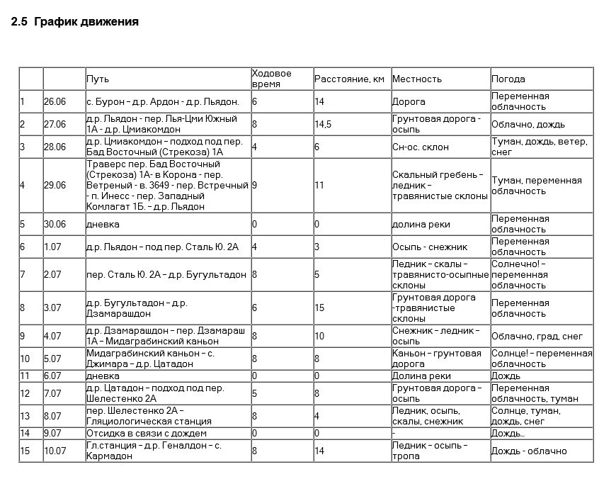 График движения по горам Северного Кавказа из моего технического отчета