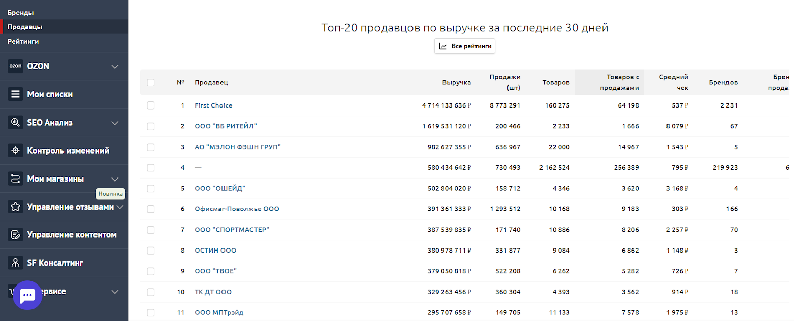 Можно следить, какие продавцы продают больше всего товаров на маркетплейсах, и смотреть их статистику продаж