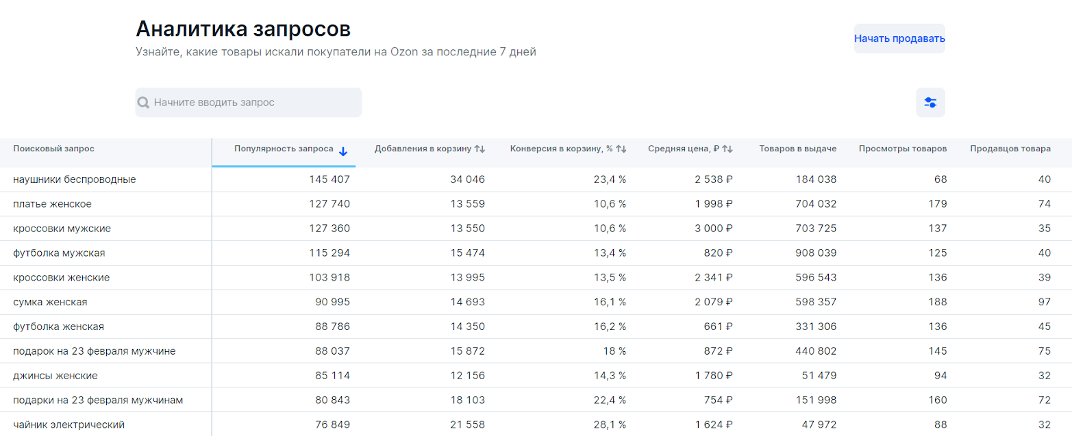 Аналитика запросов на «Озоне» — за неделю в топе спроса беспроводные наушники