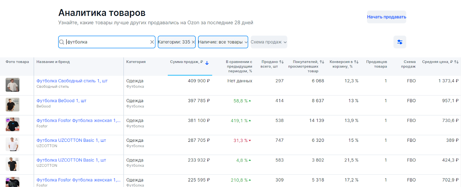 Данные по категории — можно посмотреть, какие конкретно футболки продаются лучше остальных. В топе дорогой вариант, за 1373 ₽