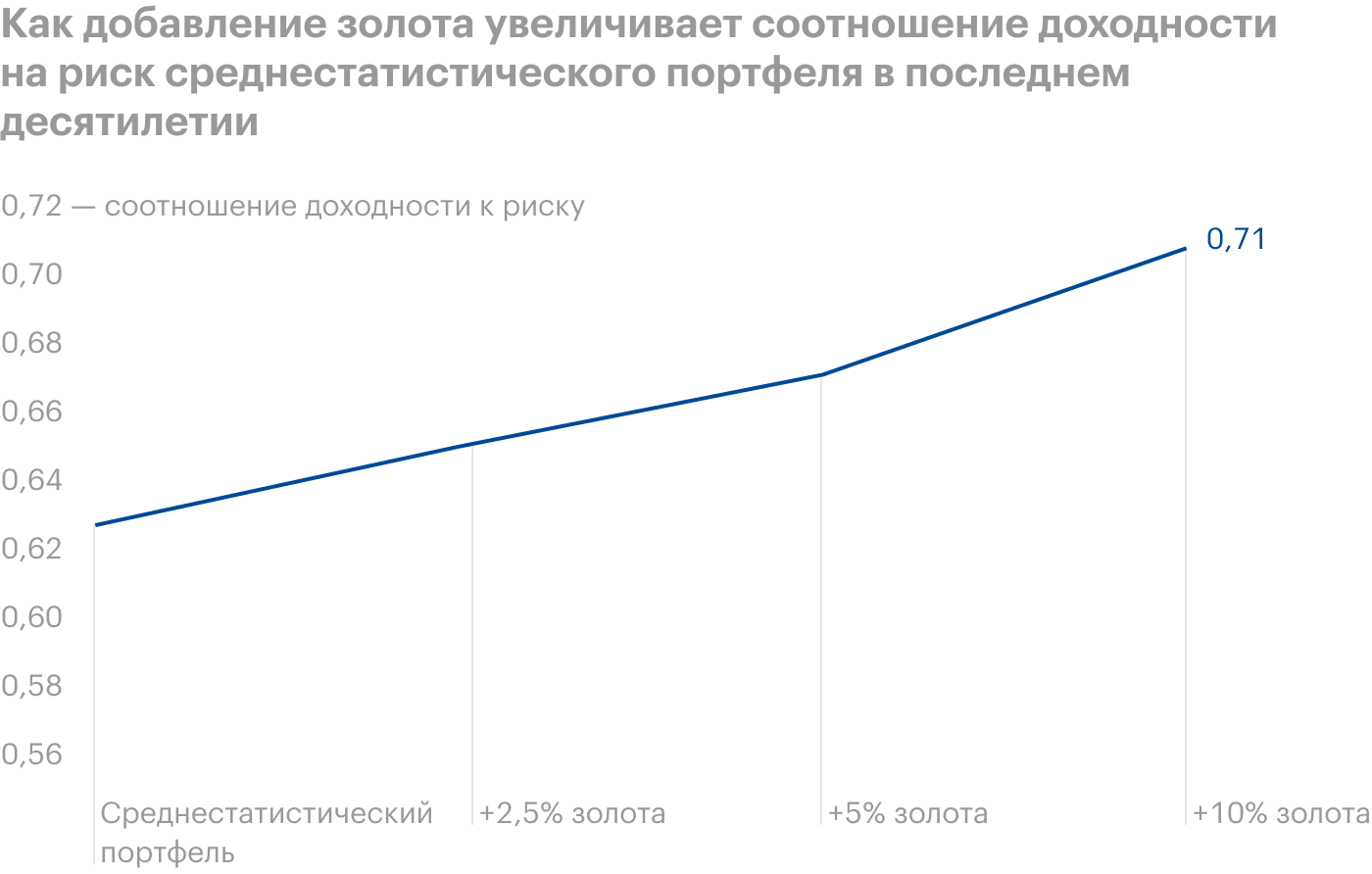 Рассматриваемый период: с 31 декабря 2009 года по 31 декабря 2019 года. При составлении среднестатистического портфеля учитывалось среднее распределение инструментов в портфелях индивидуальных инвесторов за последние двадцать лет. Он включает в себя 47% акций, 36% облигаций и 17% альтернативных активов, а именно: 3% REIT, 11% активов из индекса HFRI Hedge Fund и 3% коммодити. Увеличение доли золота происходит за счет пропорционального уменьшения остальных активов. Соотношение доходности к риску рассчитывается так: годовая доходность / годовая волатильность. Источник: GoldHub