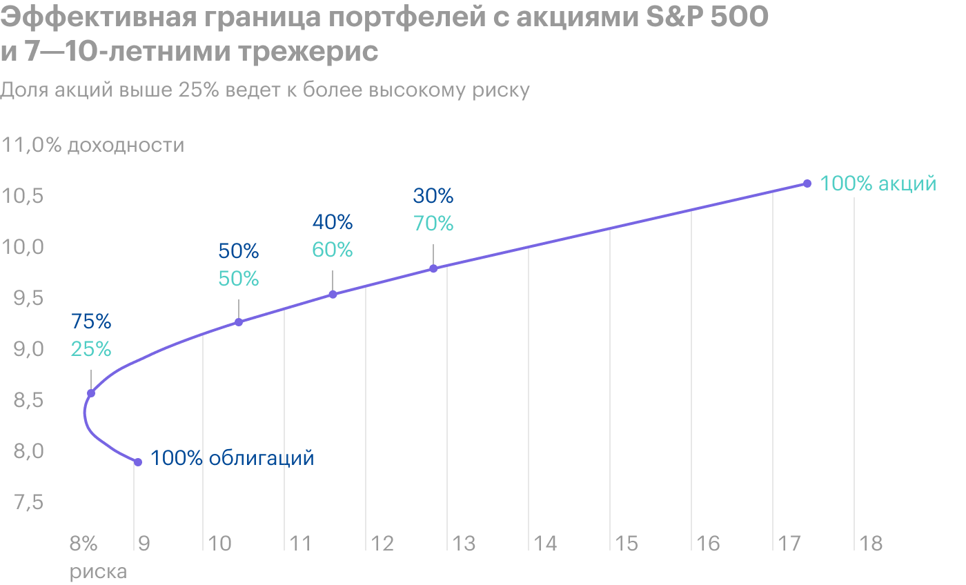 По горизонтали — риск, то есть стандартное отклонение, по вертикали — доходность. В тесте использовались исторические данные с 1977 по 2017 годы. Источник: Young Research Publishing