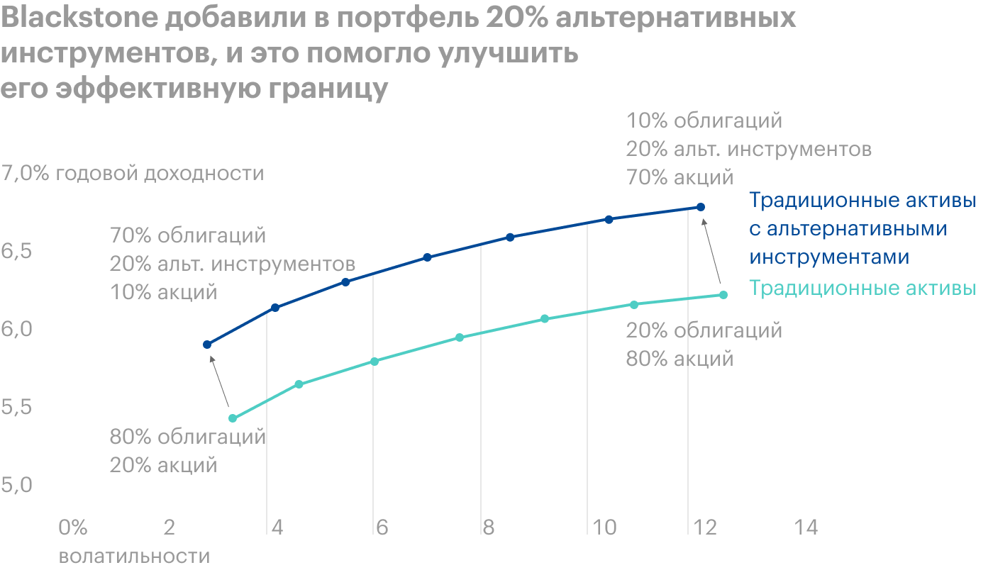 Blackstone провели исследование, добавив в классический портфель из акций и облигаций 20% альтернативных инструментов. Это сделало портфель более эффективным — отношение доходности к риску улучшилось. В качестве альтернативных инвестиций использовались индексы на частные компании (Cambridge U. S. PE), недвижимость (NCREIF ODCE), долговые обязательства проблемных эмитентов (HFRI Distressed Restructuring) и хедж-фонды (HFRI Fund Composite). Источник: Blackstone