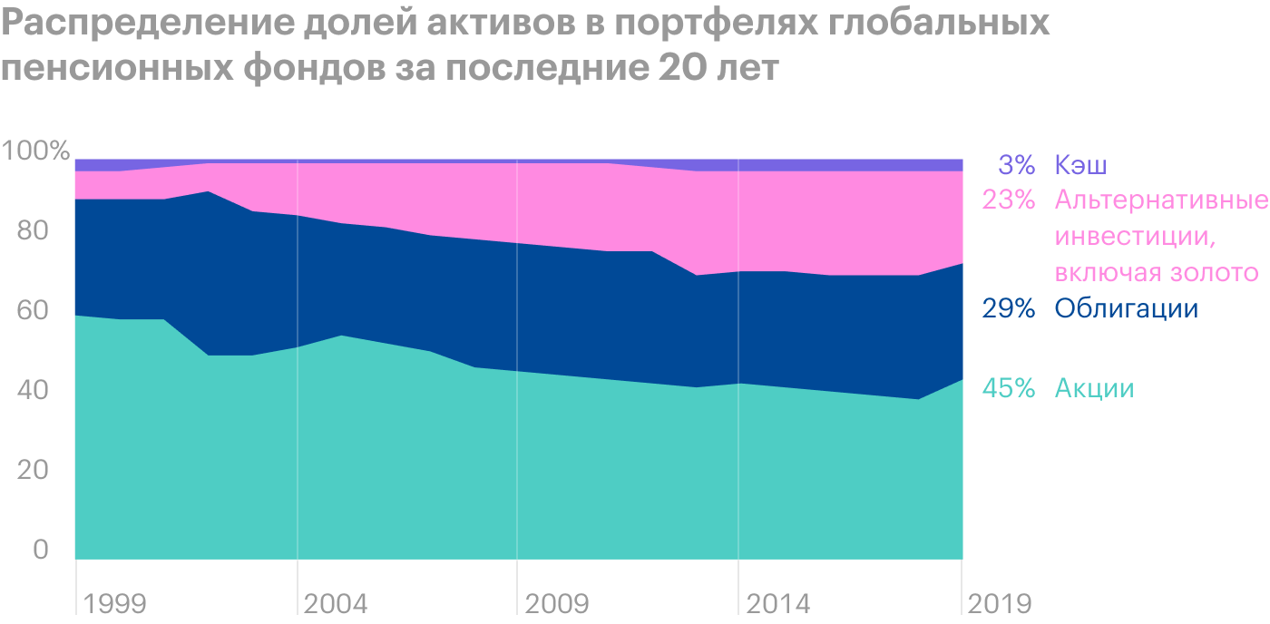 Доля нетрадиционных активов в портфелях глобальных пенсионных фондов увеличилась в среднем с 7% в 1999 году до 23% в 2019 году. Похожий паттерн наблюдается и в портфелях частных инвесторов. Источник: GoldHub