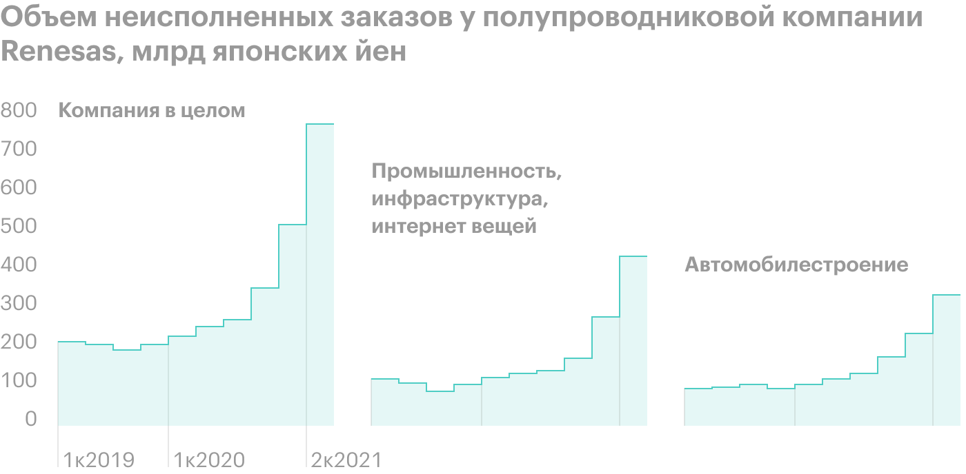 Источник: The Daily Shot. The global order backlog of microchips from Renesas