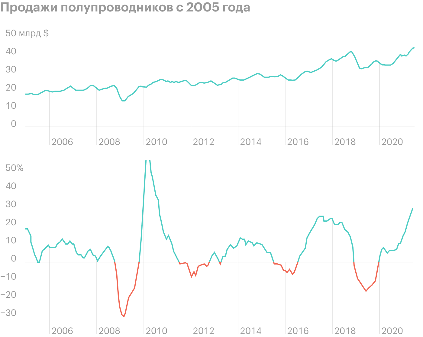 Источник: The Daily Shot. Semiconductor sales are at a record high but deliveries are supply-constrained