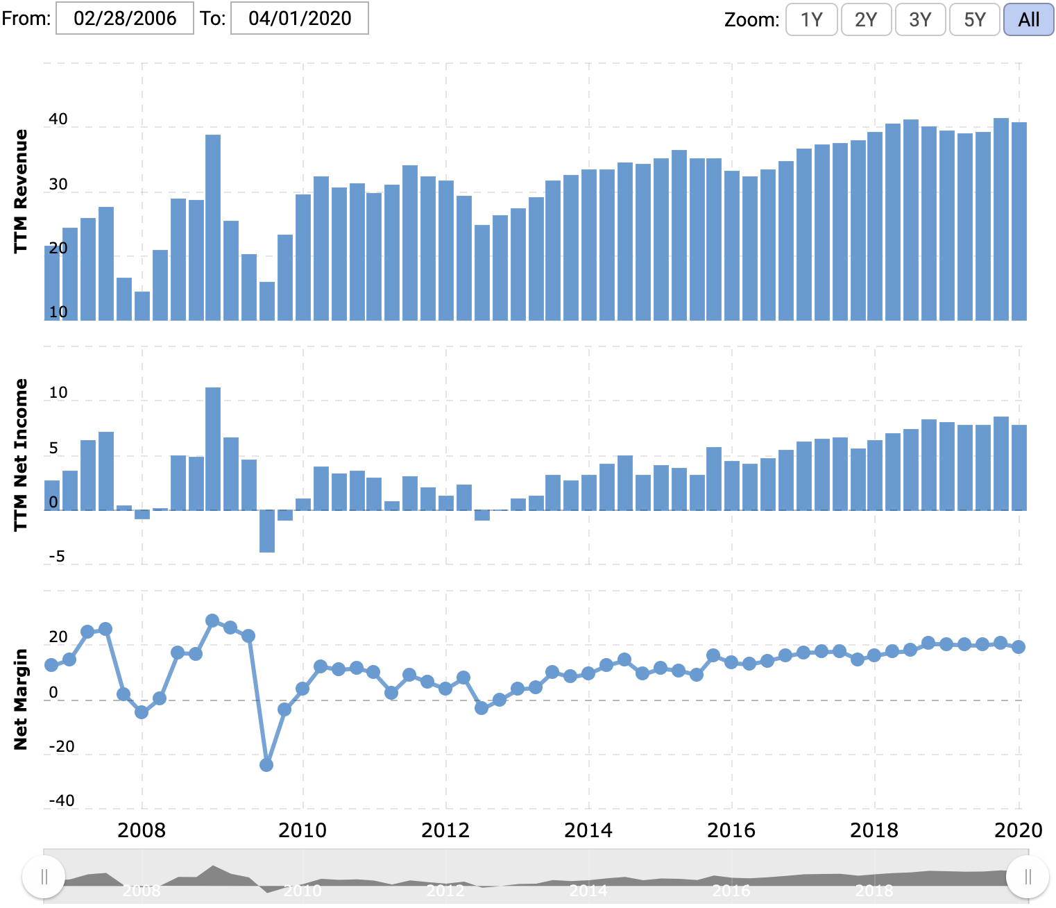 Выручка и прибыль или убыток за последние 12 месяцев в миллиардах долларов, итоговая маржа в процентах от выручки. Источник: Macrotrends