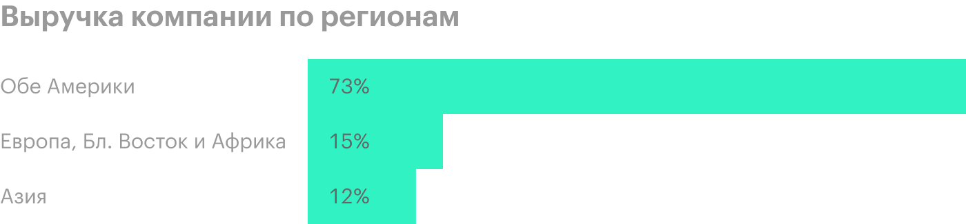 Источник: годовой отчет компании, стр. 27 (32)