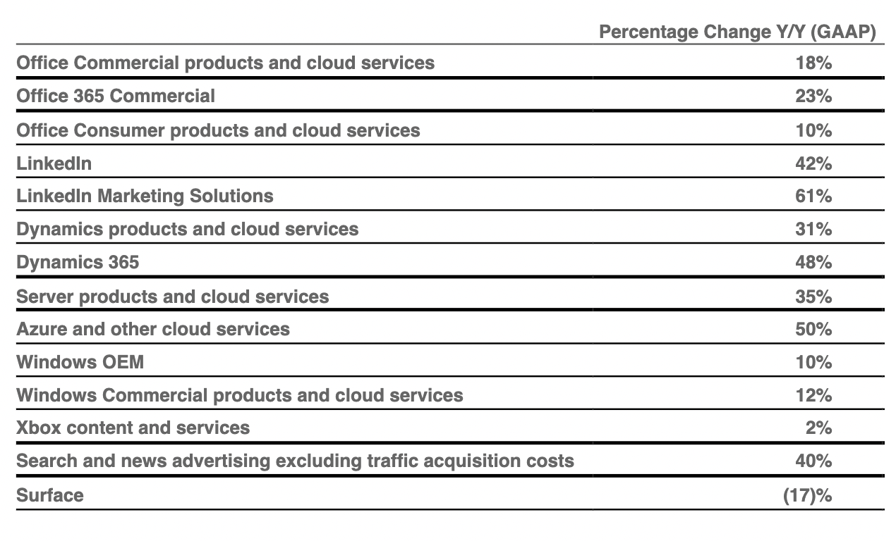 Продажи по сравнению с первым кварталом прошлого года. Источник: Microsoft