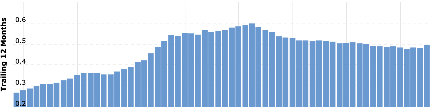 Выручка за 12 месяцев (TTM) в миллиардах долларов. Источник: Macrotrends