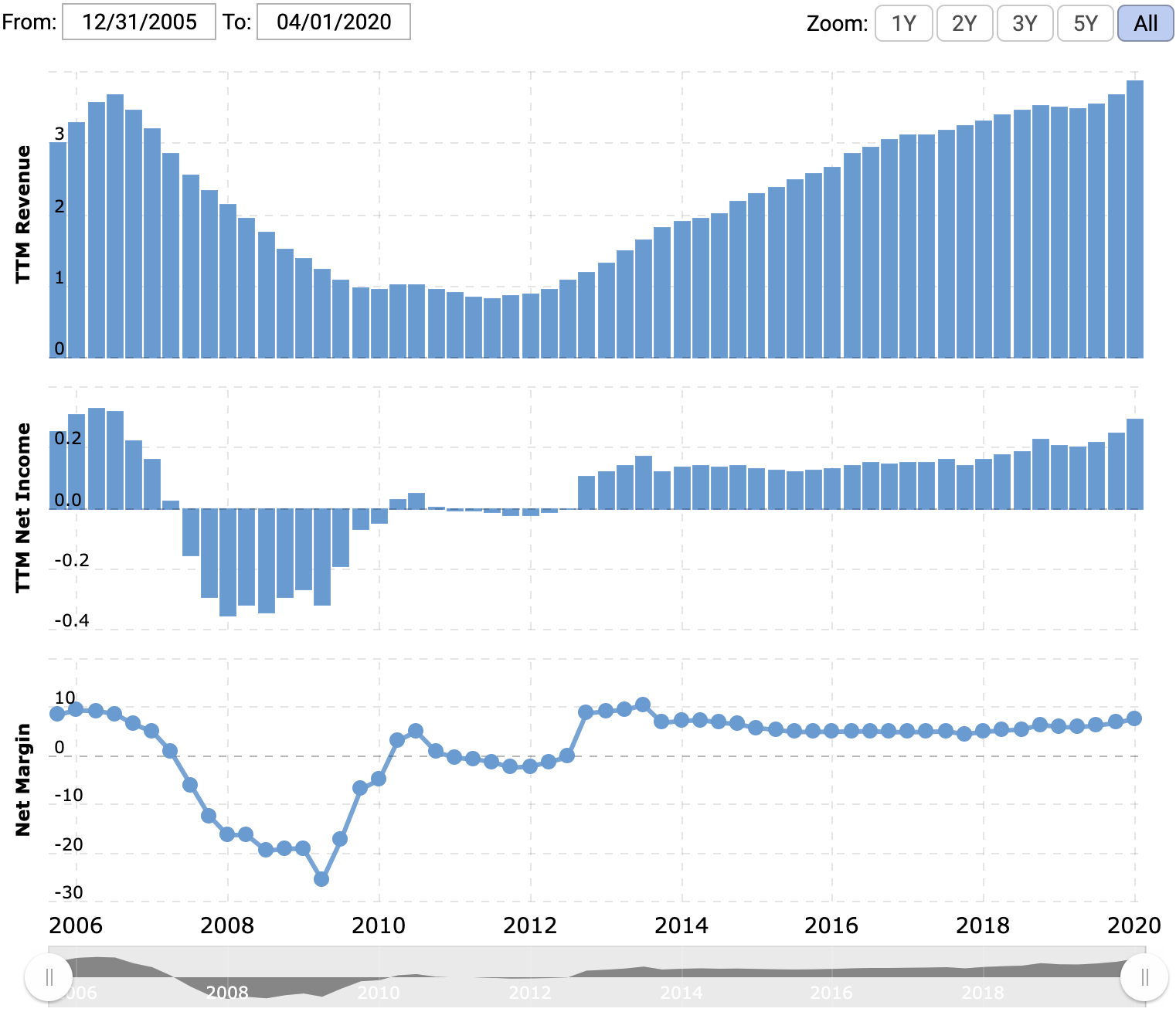 Выручка и прибыль или убыток за последние 12 месяцев в миллиардах долларов, итоговая маржа в процентах от выручки. Источник: Macrotrends