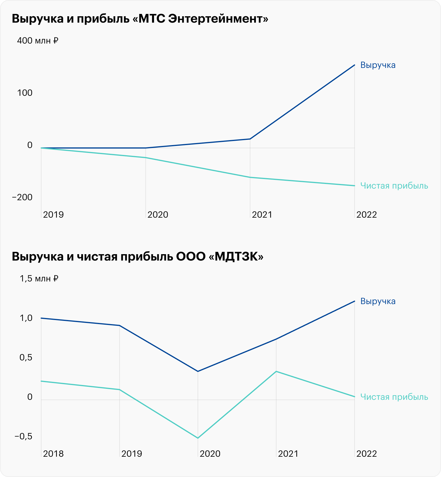 Источник: Rusprofile, «МТС Энтертейнмент», ООО «МДТЗК»