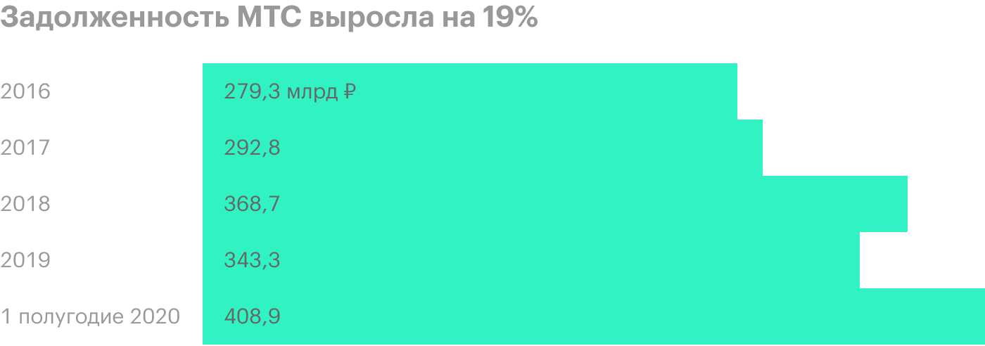 Источник: финансовые отчеты МТС