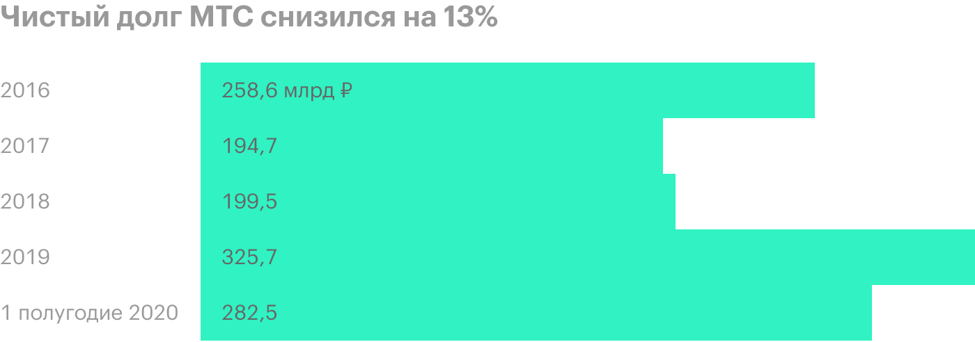 Источник: финансовые отчеты МТС