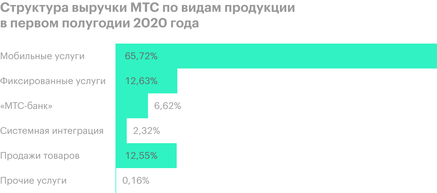 Источник: финансовые отчеты МТС за первый и второй кварталы 2020 года