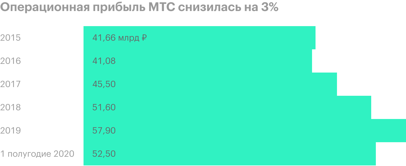 Источник: финансовые отчеты МТС за первый и второй кварталы 2020 года