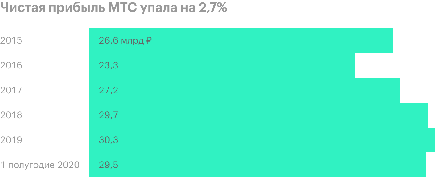 Источник: финансовые отчеты МТС за первый и второй кварталы 2020 года