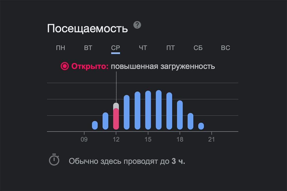 Проверить посещаемость музея можно в Гугле. Например, после обеда в среду Эрмитаж нагружен больше всего, поэтому лучше идти ближе к вечеру — или прямо к открытию. Источник: google.com