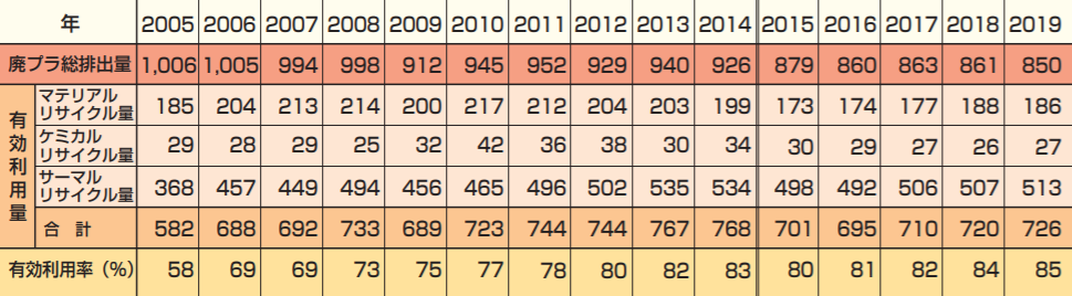 Вторая сверху строка — общий объем пластиковых отходов, судя по таблице, он снижается. Третья, четвертая и пятая строки — разбивка по типам переработки: материальная — с измельчением и переплавкой, химическая и термическая. Источник: pwmi.or.jp