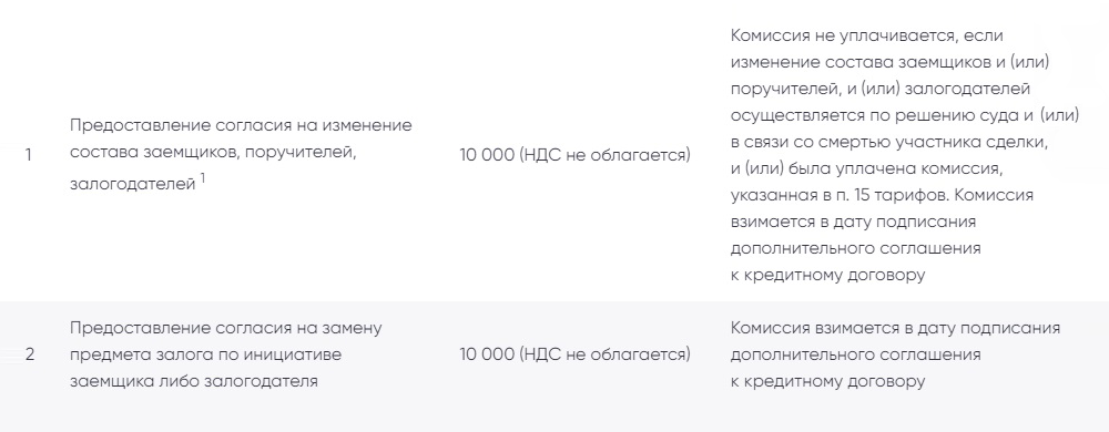 В тарифах ПСБ указано, что комиссия за смену созаемщиков или поручителей по текущей ипотеке — 10 000 ₽