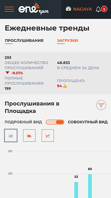 Пример отчета — ежедневные тренды за семь дней. Это результаты двух песен, которые я выпустила через ONErpm