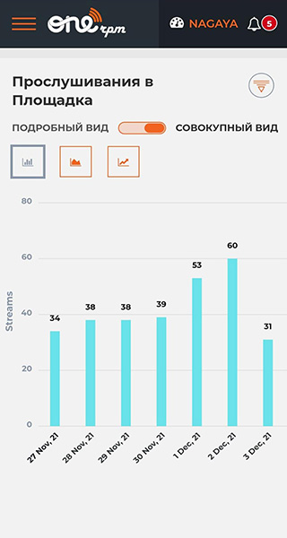 Пример отчета — ежедневные тренды за семь дней. Это результаты двух песен, которые я выпустила через ONErpm