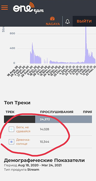 Вот так некорректно одна и та же статистика отображается в разных разделах личного кабинета